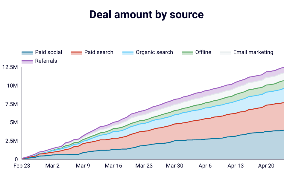 17 hubspot sales dashboards top metrics deal amount by source