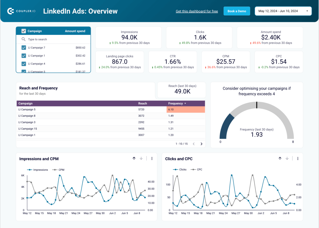 LinkedIn Ads dashboard in Looker Studio by Coupler.io