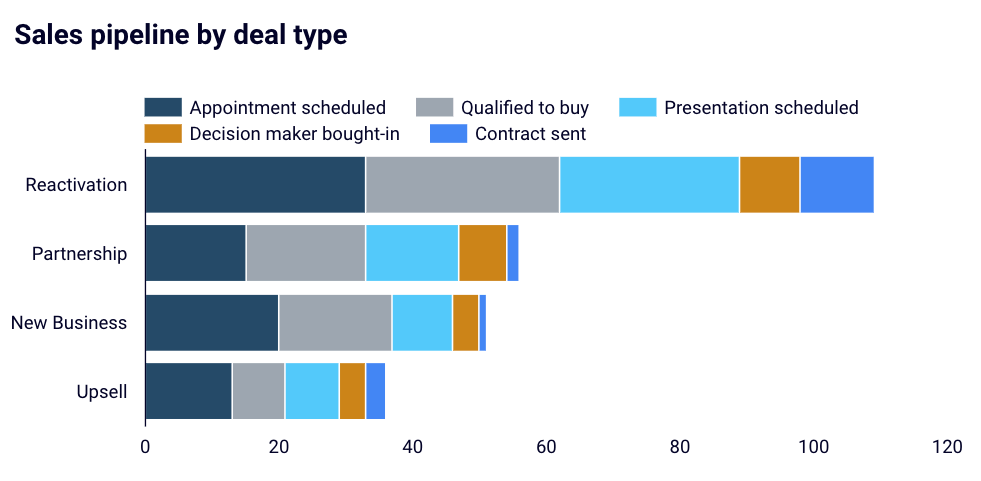 18 hubspot sales dashboards top metrics sales pipeline by deal type