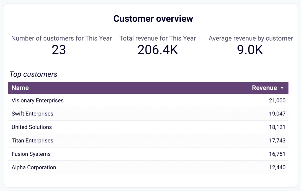 19. Customer overview in the QuickBooks revenue dashboard for Looker Studio