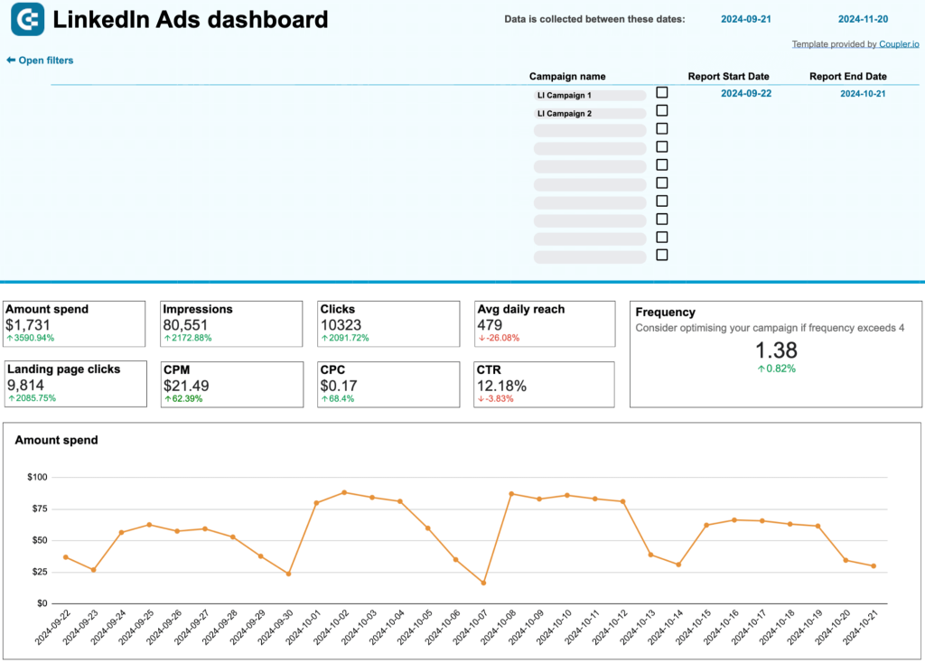 LinkedIn Ads dashboard in Google Sheets