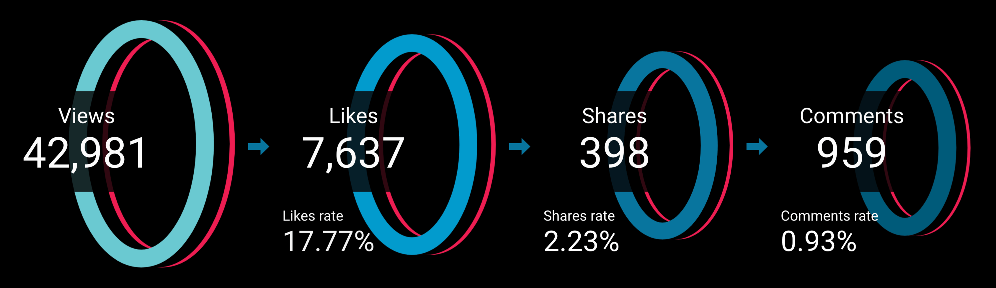 TikTok dashboard by Coupler.io in Looker Studio - funnel