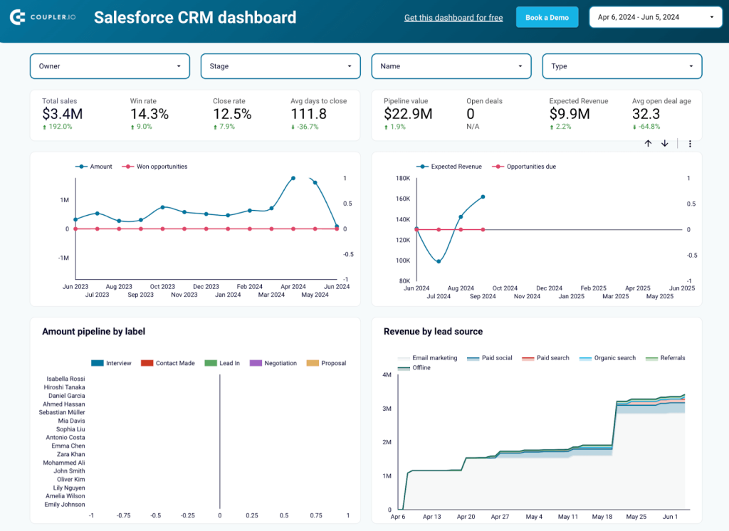 2 salesforce dashboard