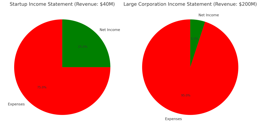 2. Sample breakdown of an income statement with percentages