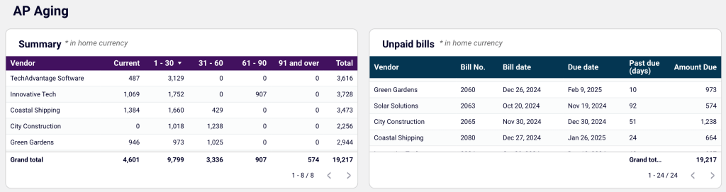 25. Aging of accounts payable in the QuickBooks accounts payable dashboard for Looker Studio