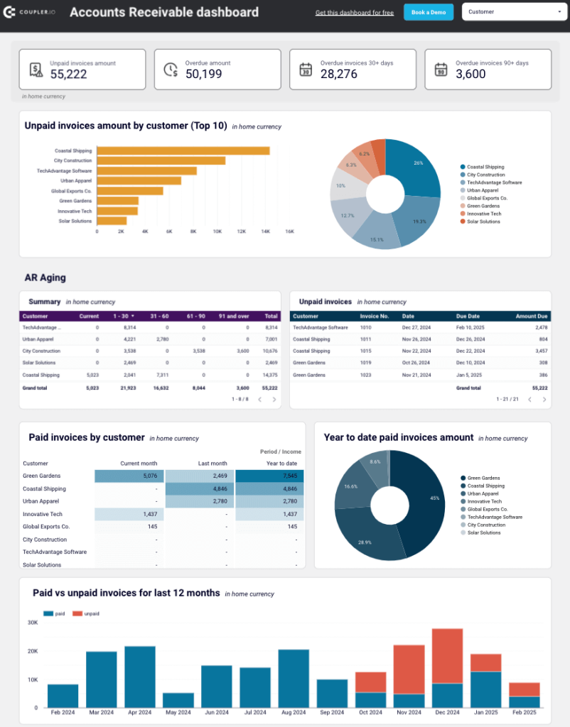 27. QuickBooks accounts receivable dashboard in Looker Studio