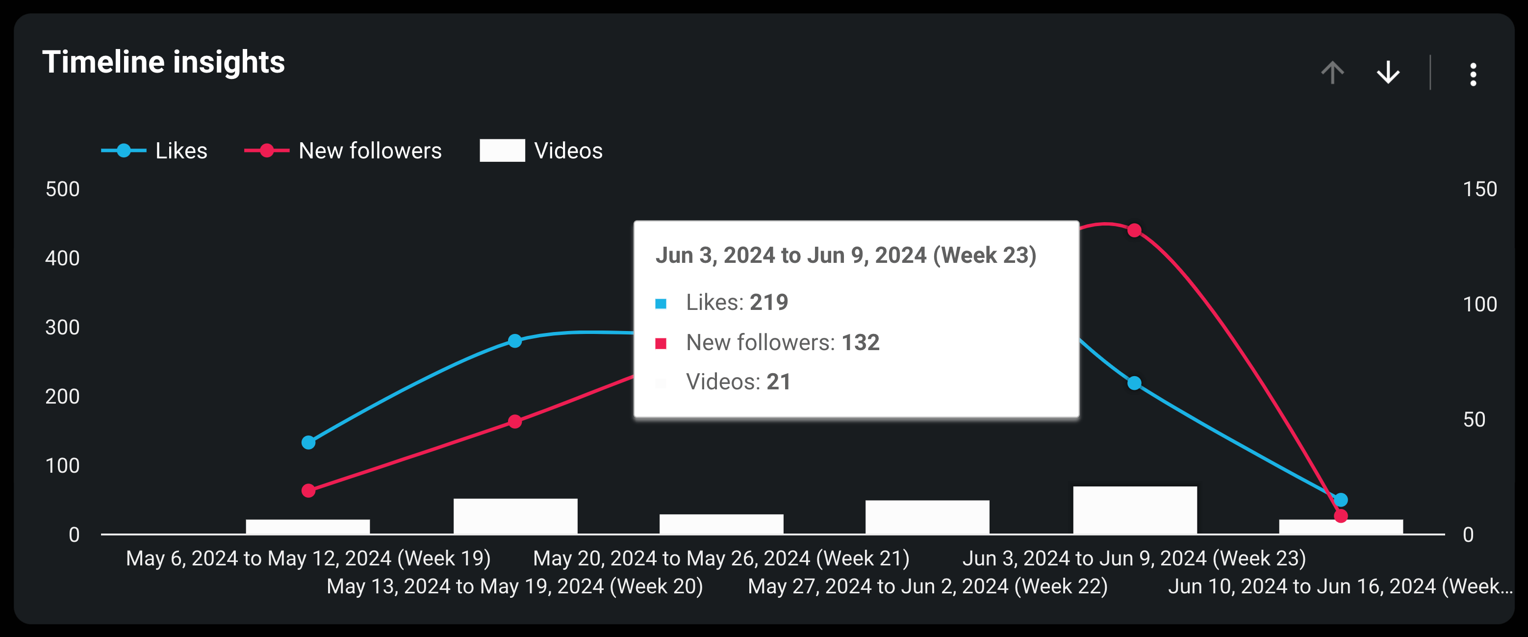 TikTok dashboard by Coupler.io in Looker Studio- likes and new followers
