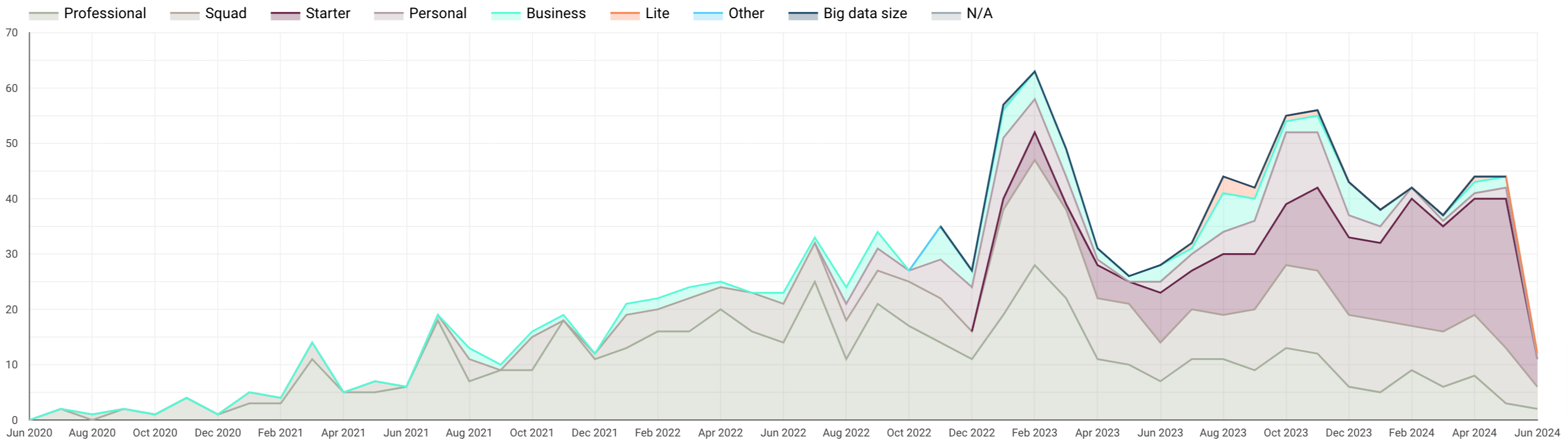 6 timeline insights