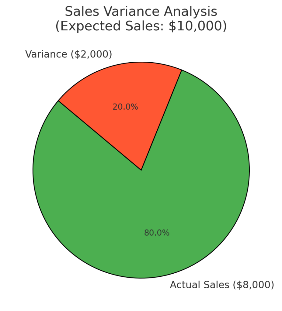 3. Sales variance analysis