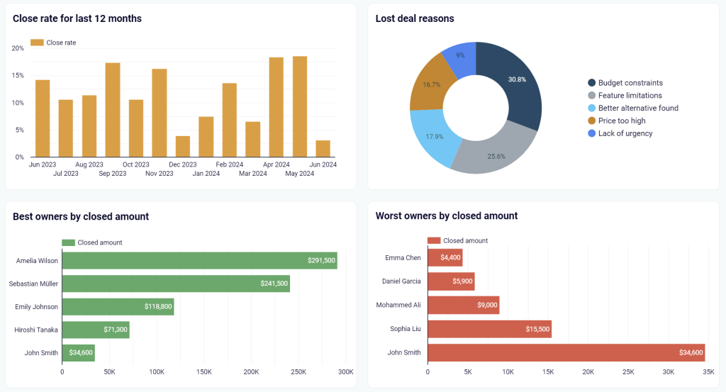 3.1. sales KPI dashboard hubspot sales overview