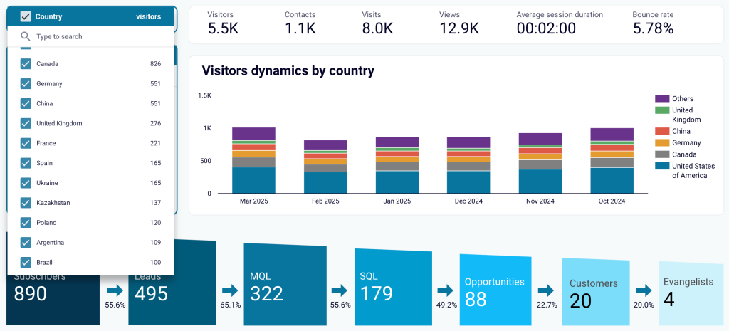 3.10. Country wise view of the sales funnel in Looker Studio