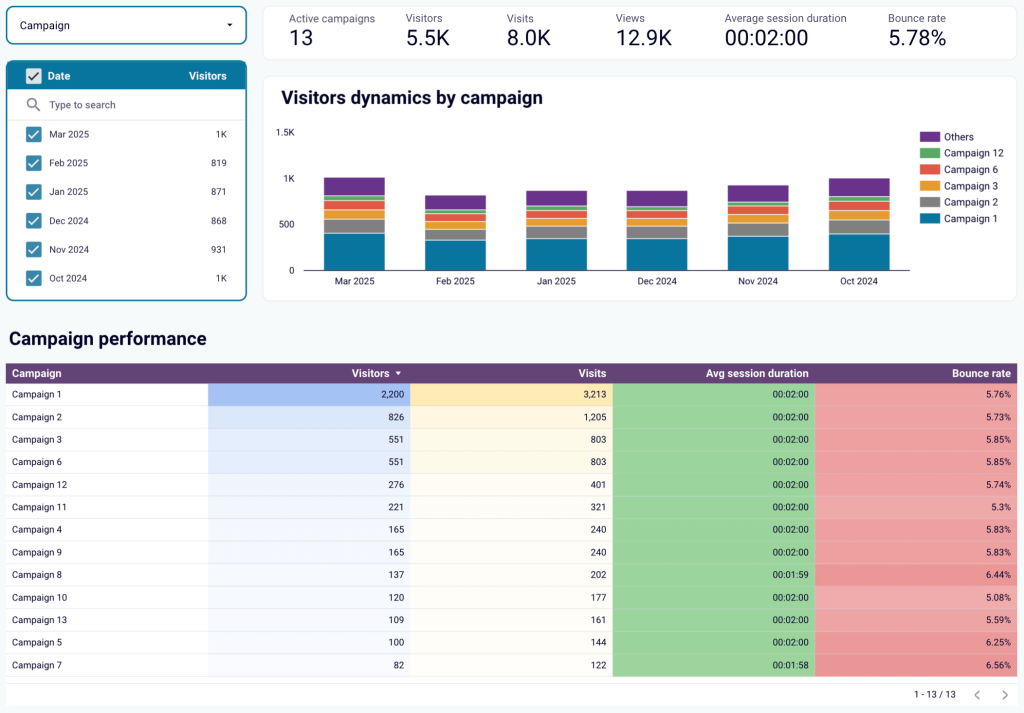 3.11. Paid campaign performance overview in Looker Studio
