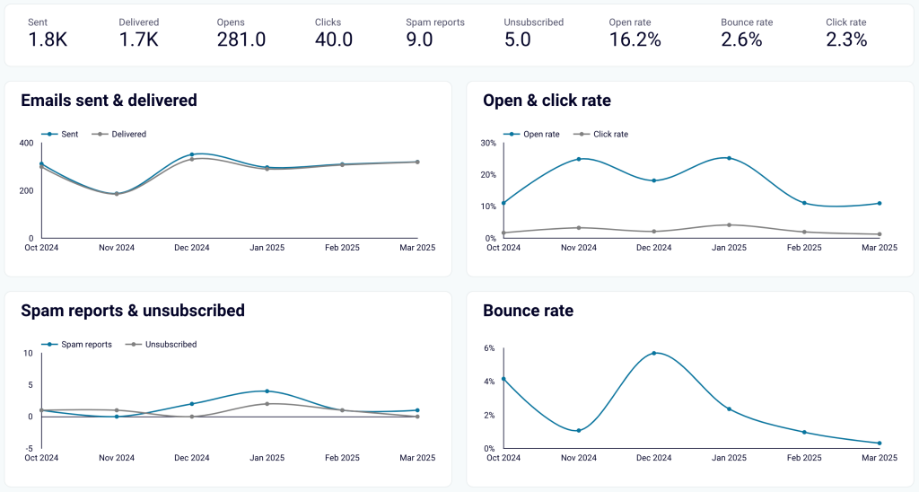 3.13. Email campaign performance overview in Looker Studio