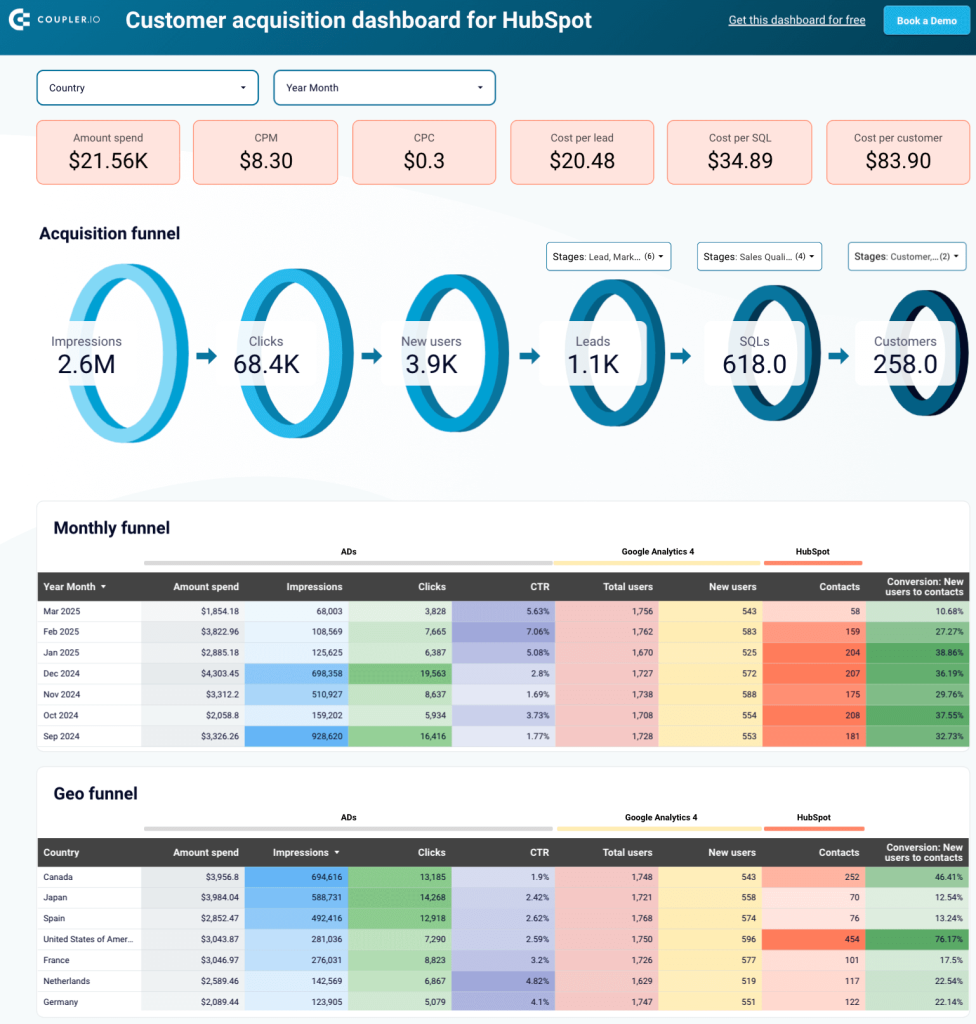 3.2. Customer acquisition dashboard for HubSpot built in Looker Studio