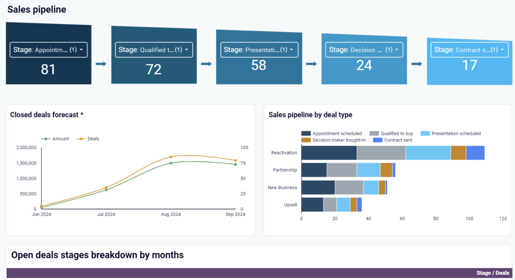3.2. sales KPI dashboard hubspot sales pipeline