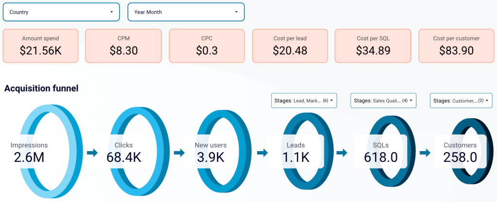 3.3. Multi source marketing funnel analytics in Looker Studio