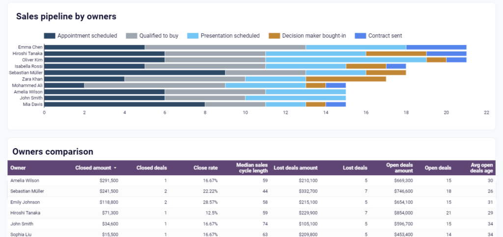 3.3. sales KPI dashboard hubspot team performance