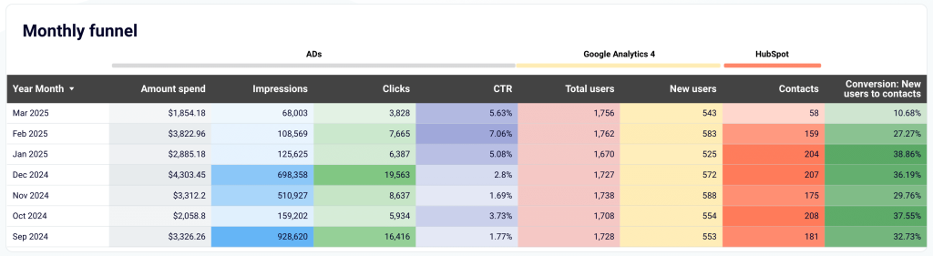 3.4. Tracking funnel performance over time in Looker Studio