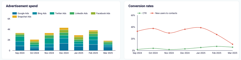 3.5. Analysis of advertising spend vs. conversion efficiency in Looker Studio