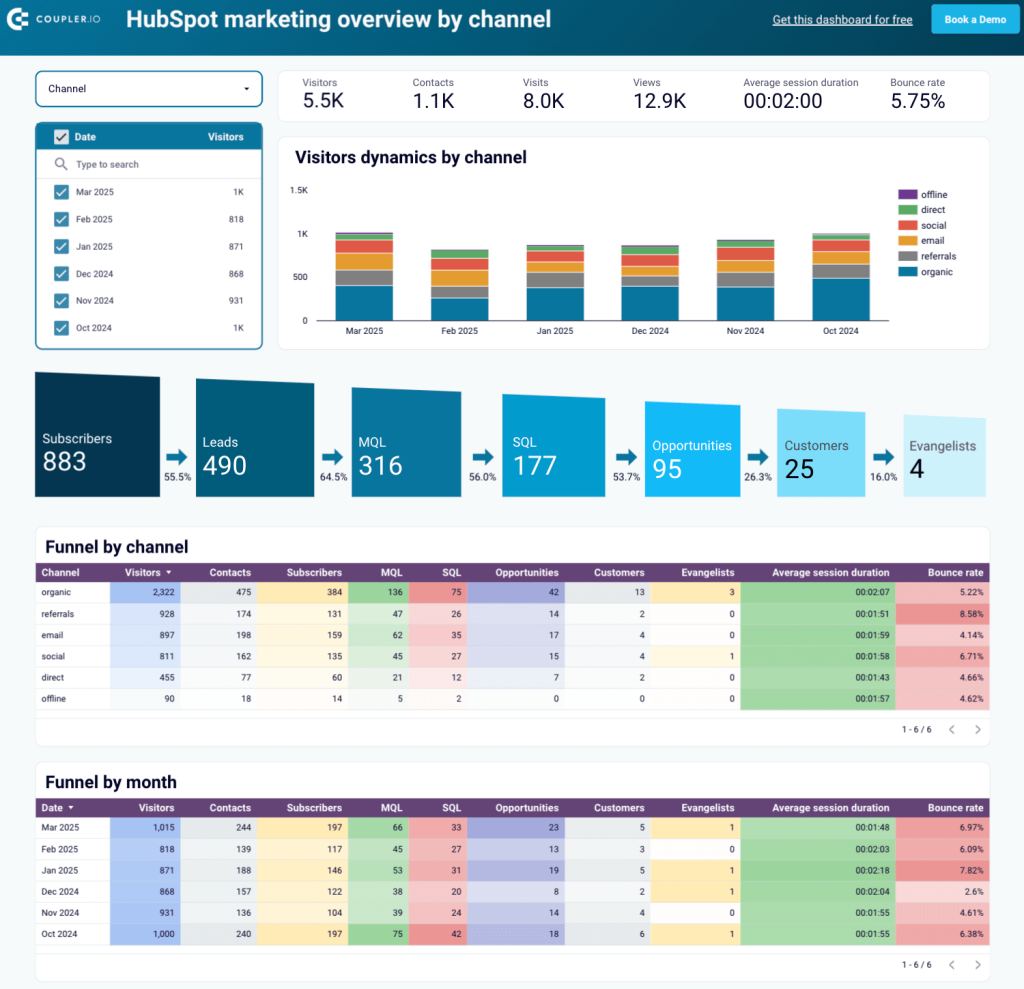 3.6. HubSpot marketing performance dashboard in Looker Studio