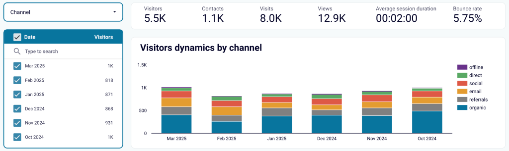 3.7. Visitor dynamics by channel in Looker Studio