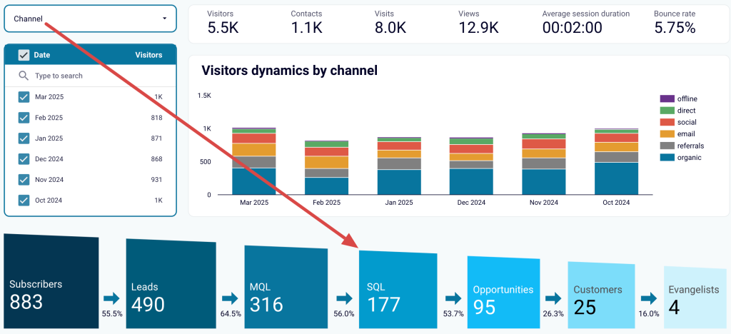 3.8. Sales funnel analytics in Looker Studio