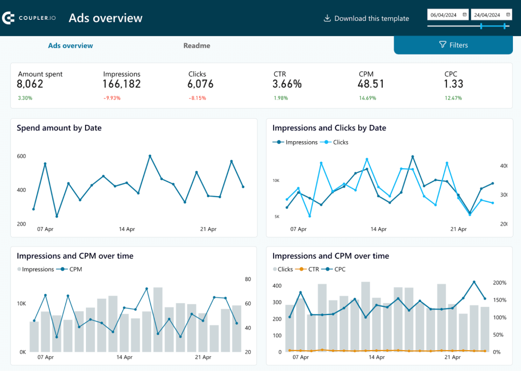 31 ppc dashboard