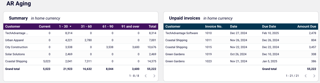 31. Accounts receivable aging overview in the QuickBooks accounts receivable dashboard for Looker Studio