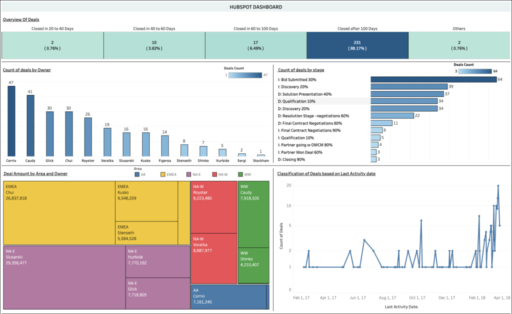 4 hubspot sales dashboards other example 3