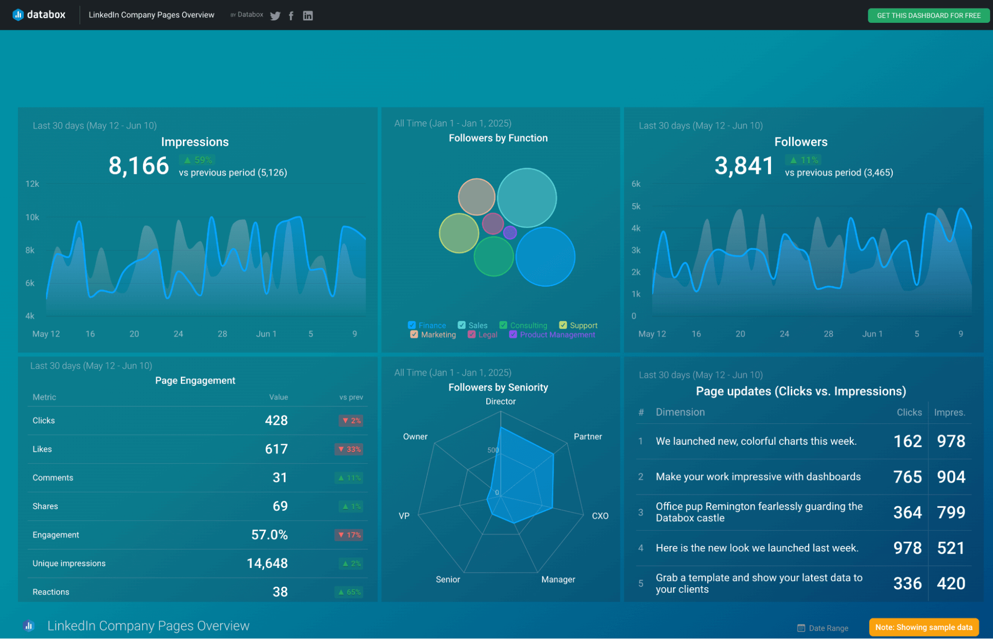 Informes de LinkedIn Cuadro de mandos de redes sociales Databox