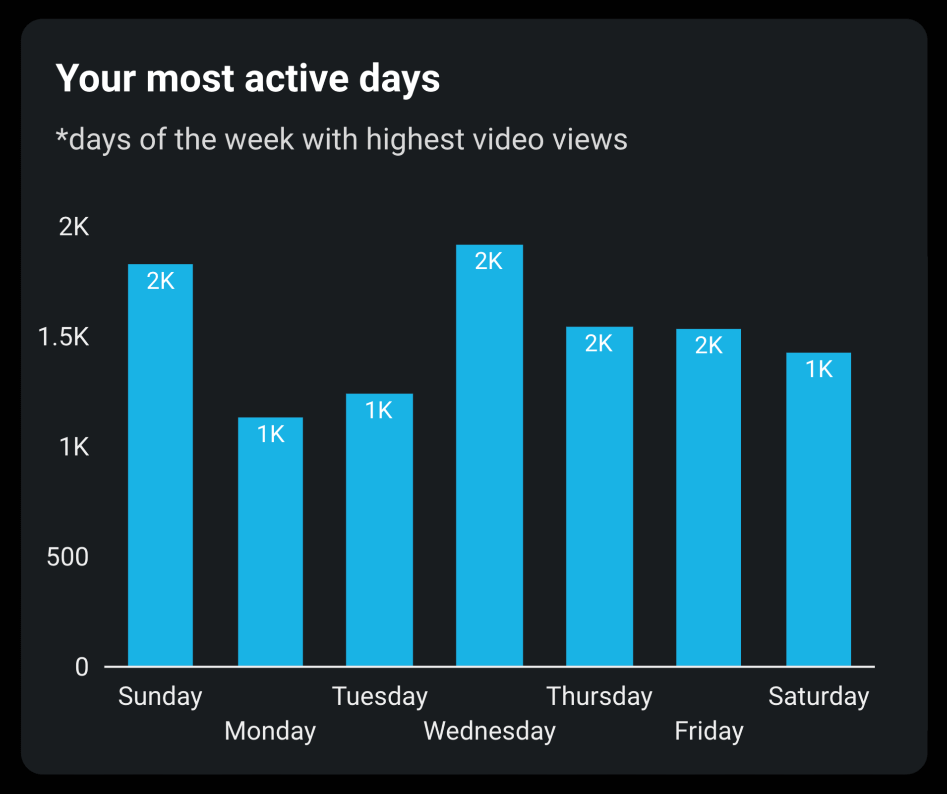 TikTok dashboard by Coupler.io in Looker Studio - most active days