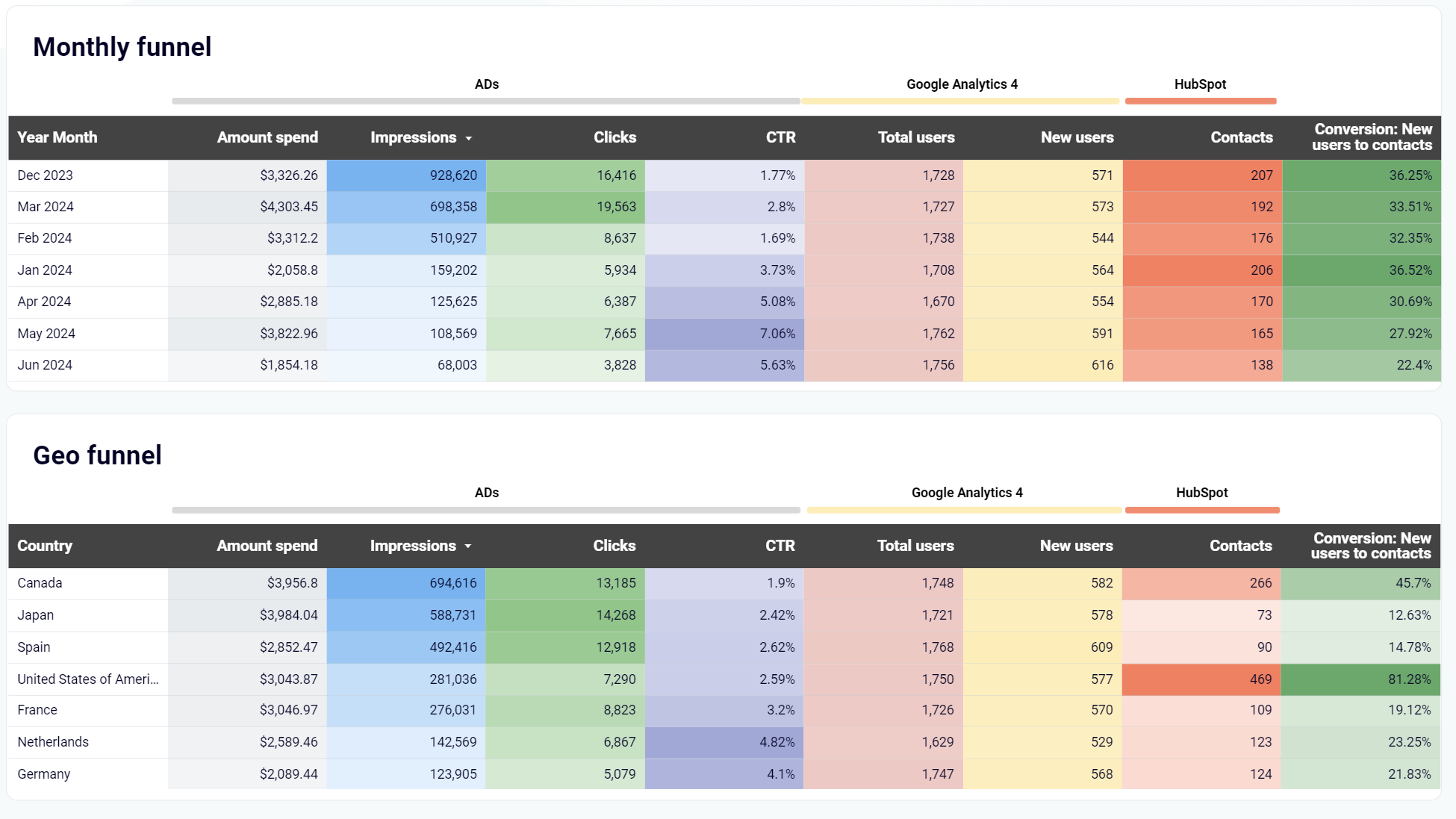 hubspot marketing panel de control coupler.io