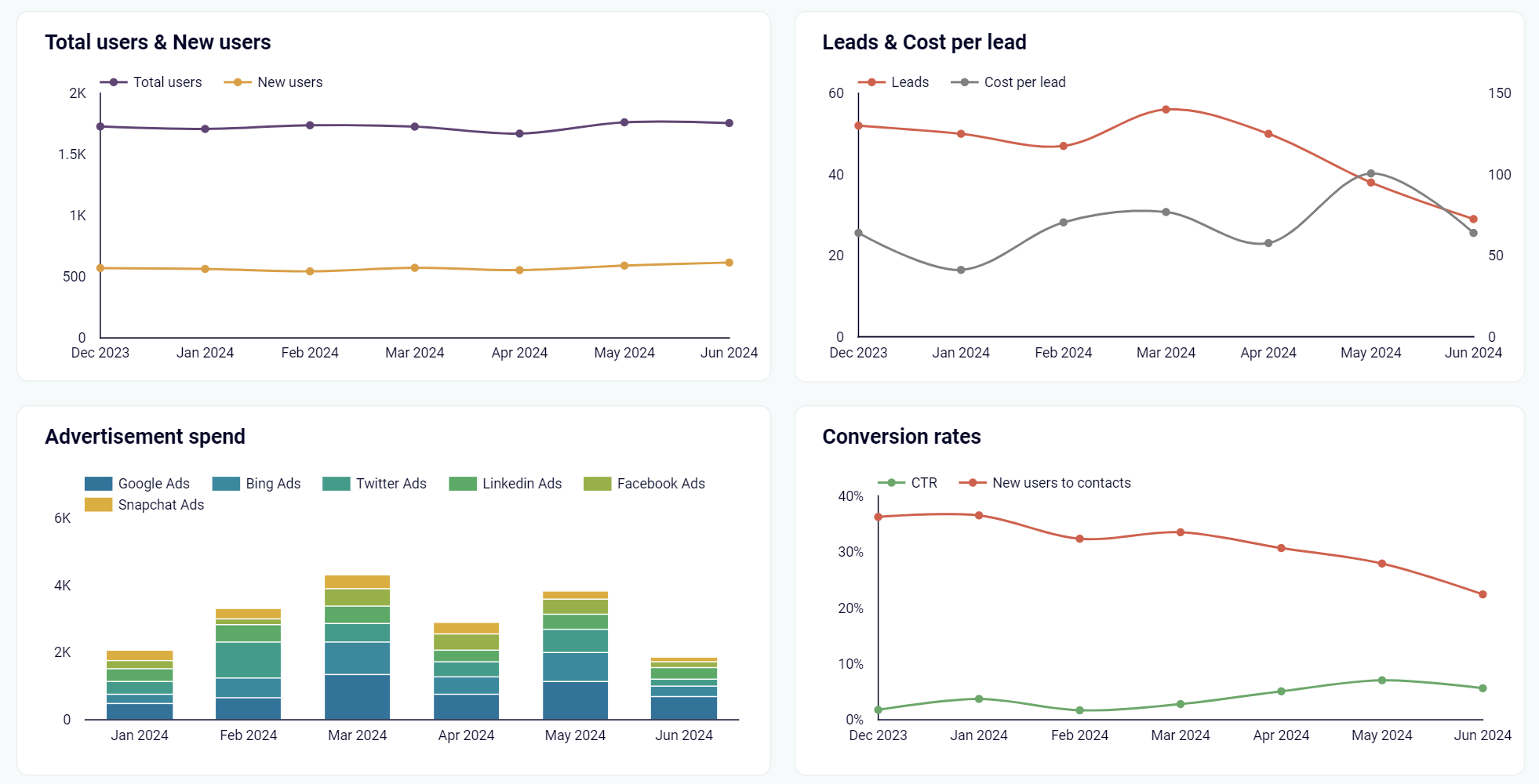 hubspot marketing panel de control coupler.io