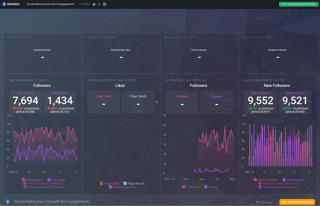 Social media reporting dashboard by Databox