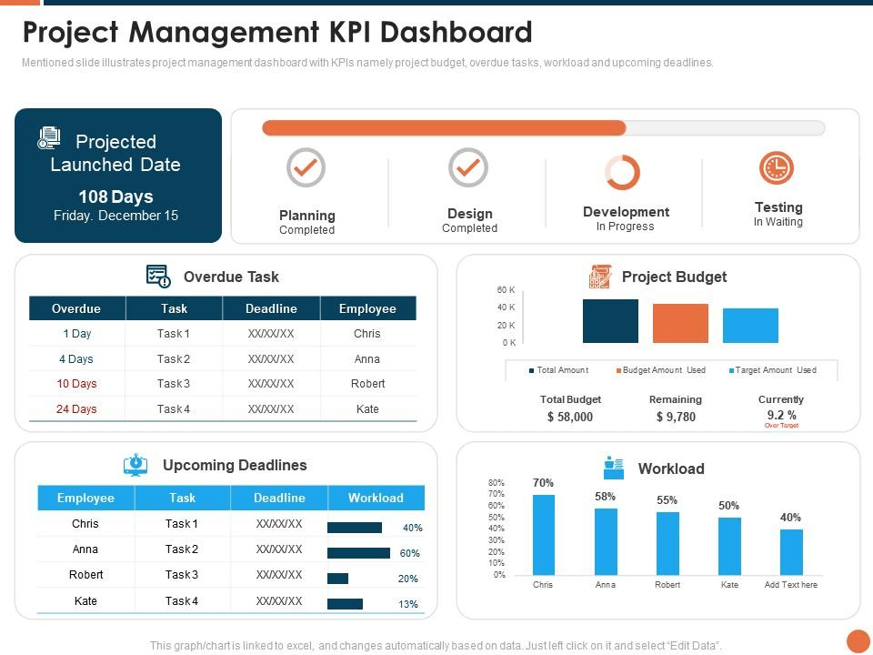 5 project management KPI