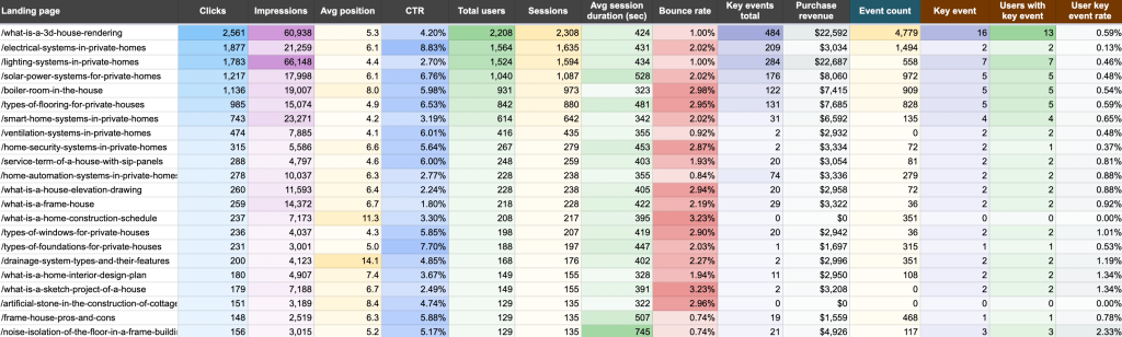 Landing page performance dashboard in Google Sheets