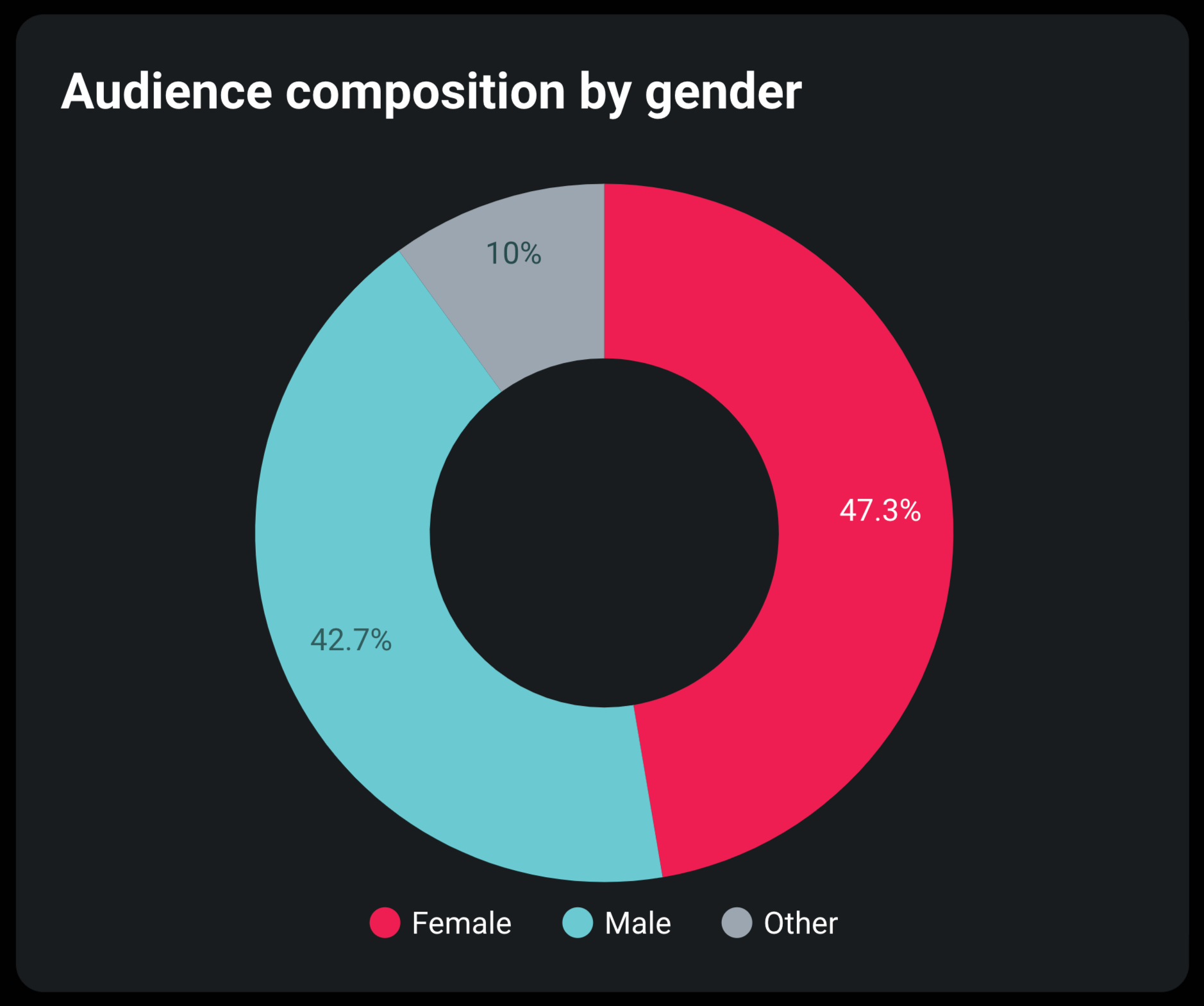 TikTok dashboard by Coupler.io in Looker Studio - audience composition by gender