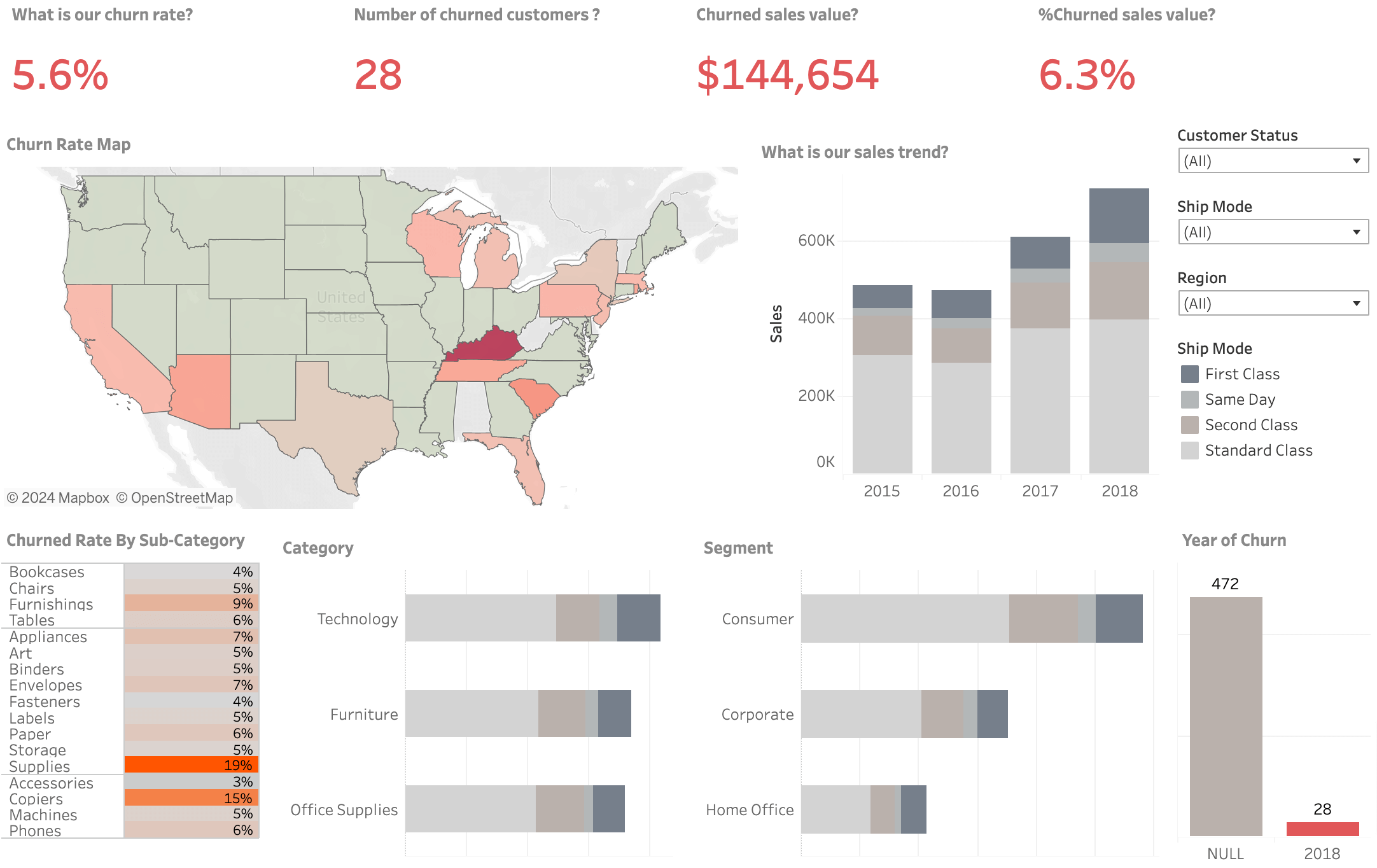 5 churn dashboard