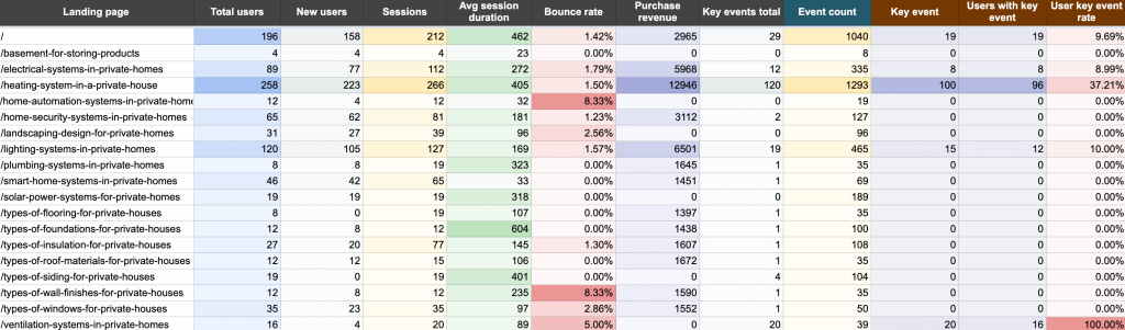 YouTube website traffic dashboard in Google Sheets