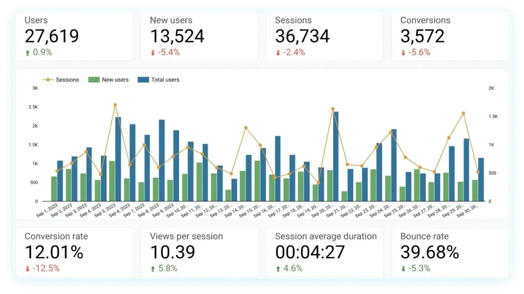 Bar charts and line charts