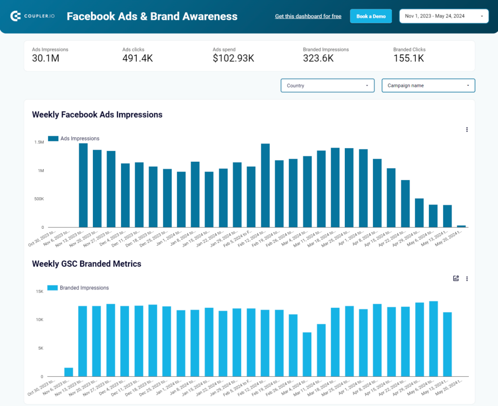 Facebook Ads and Brand awareness dashboard in Looker Studio