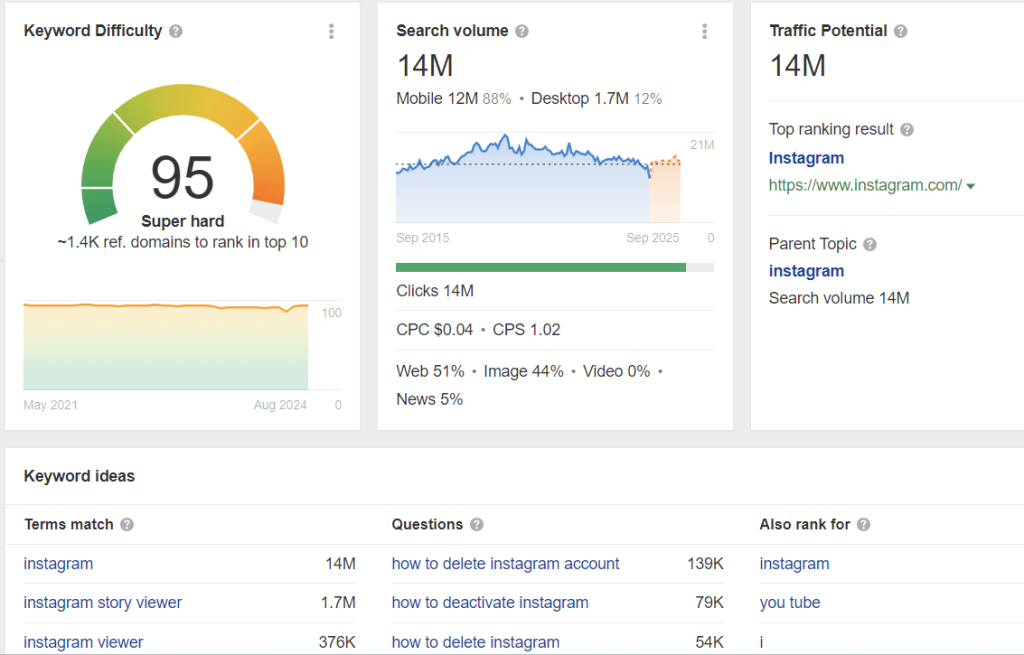 branded search volume
