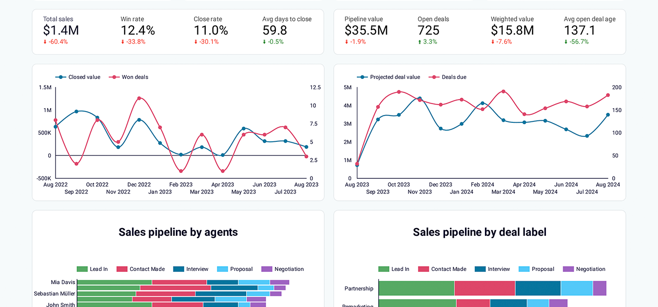crm for pipedrive dashboard