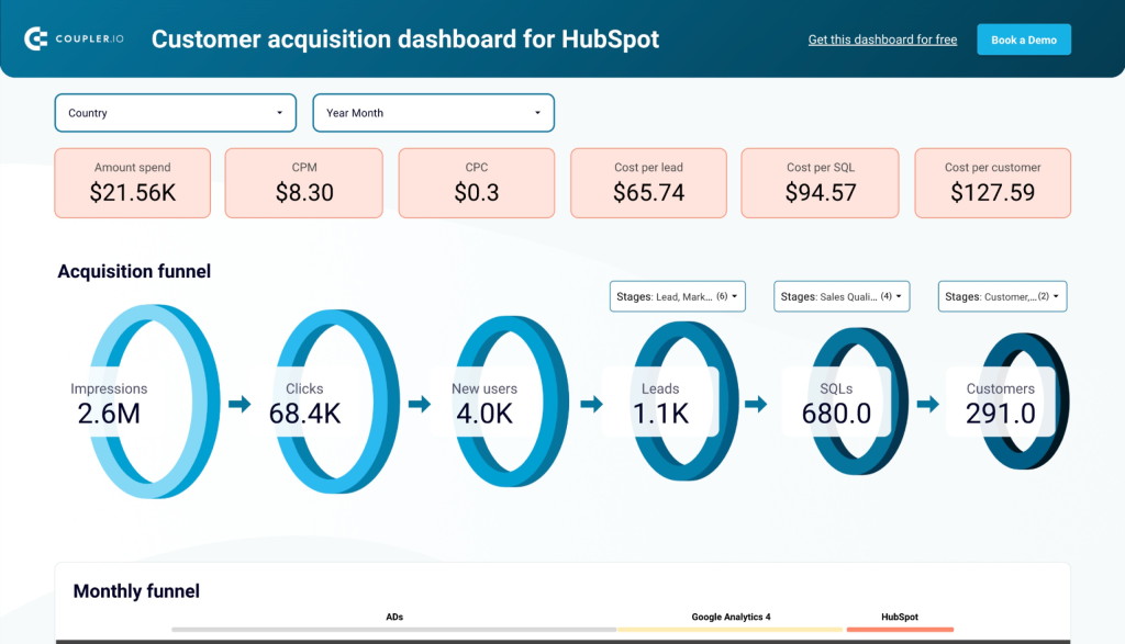 HubSpot customer acquisition dashboard in Looker Studio