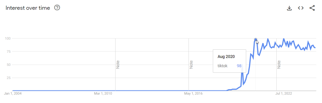 3. Google trends data on your brand/product