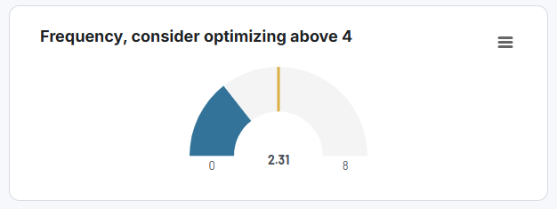 Facebook Ads dashboard - frequency meter