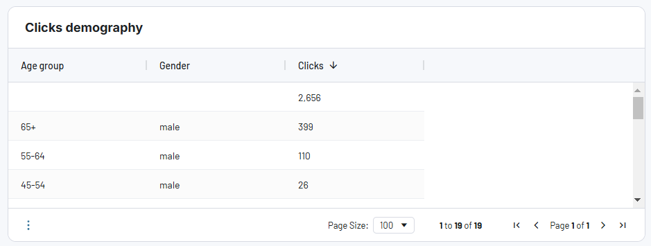 Facebook Ads dashboard - clicks demography