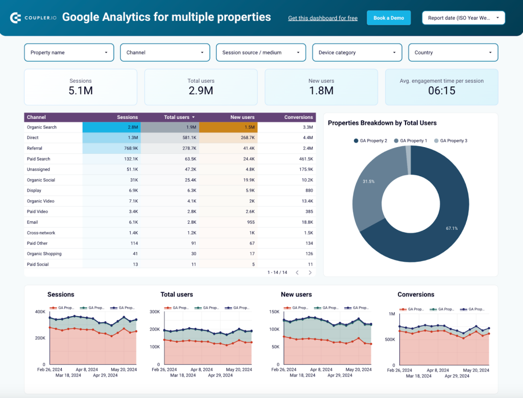 Looker Studio GA4 for multiple properties report template