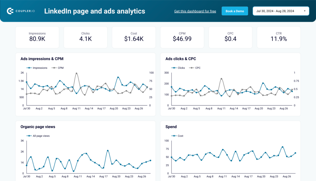 linkedin page and ads dashboard