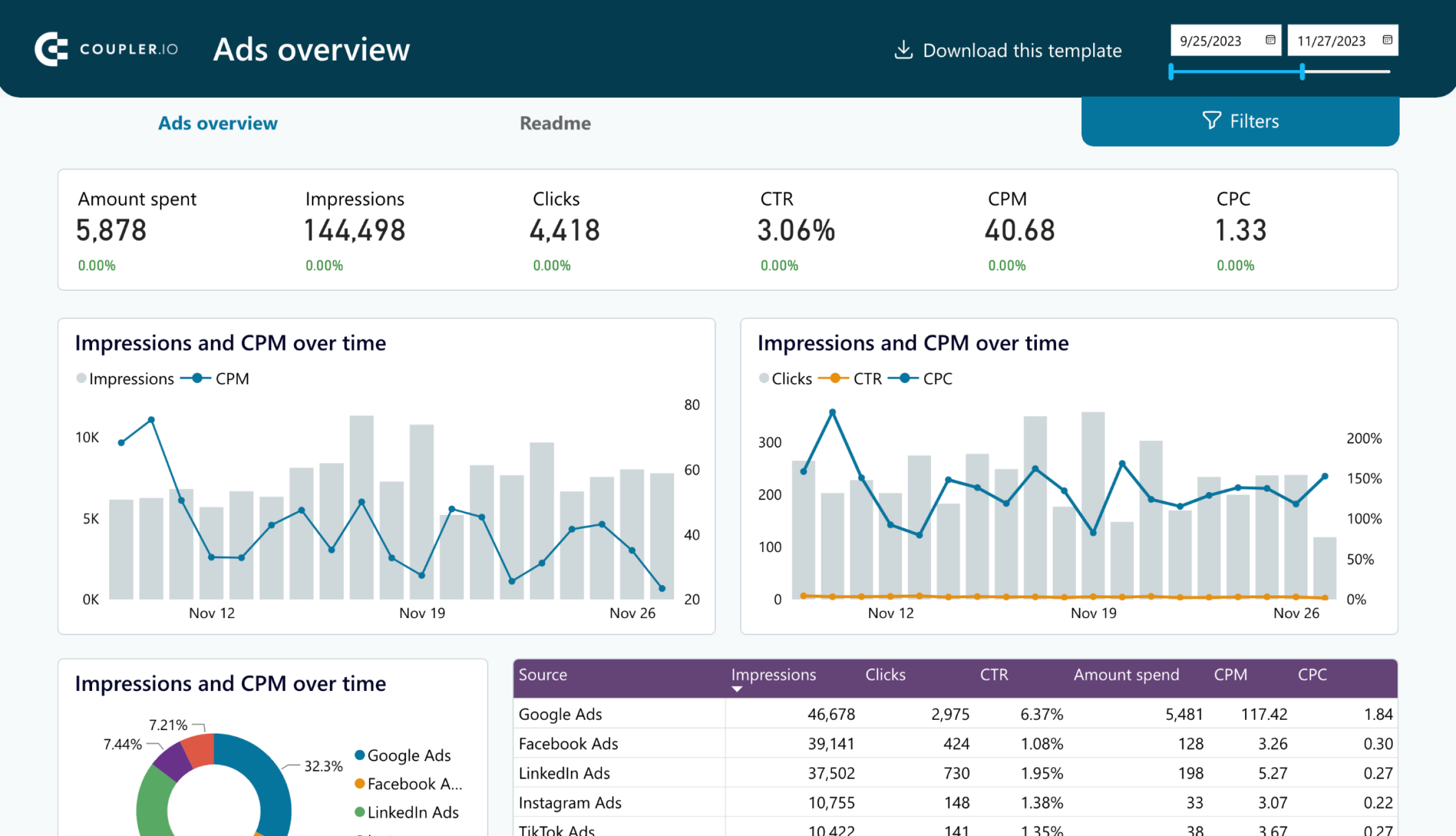 ppc multi channel dashboard for power bi